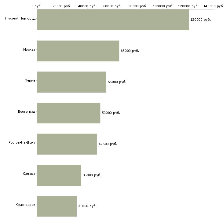 Поиск работы сборщик кмс-Медиана зарплаты для вакансии «сборщик кмс» в других городах