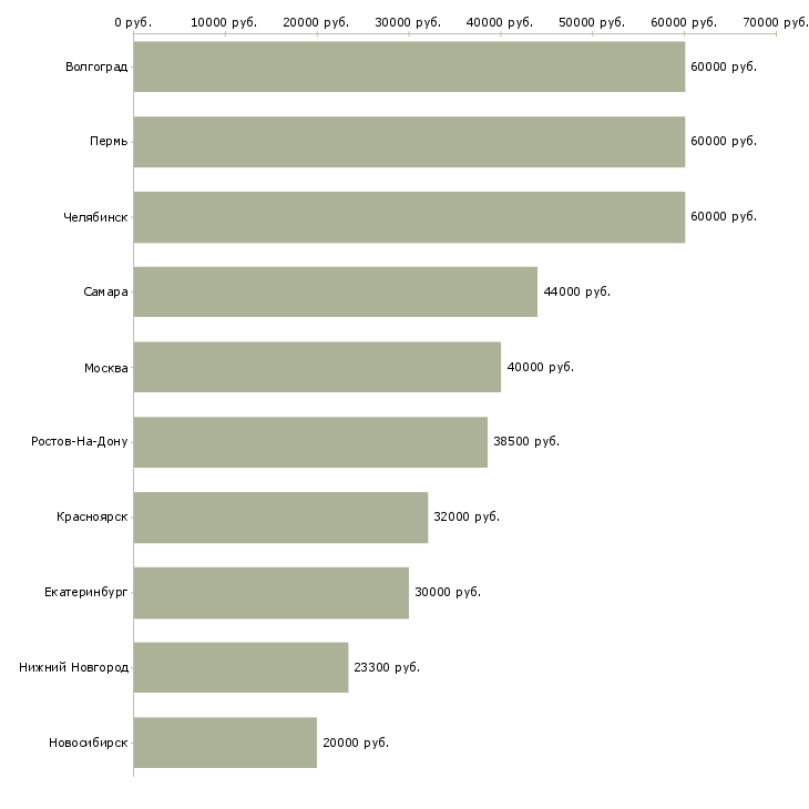 Поиск работы старший менеджер по персоналу-Медиана зарплаты для вакансии «старший менеджер по персоналу» в других городах