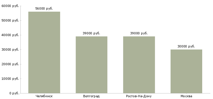Поиск работы упаковщик на мясокомбинат-Медиана зарплаты для вакансии «упаковщик на мясокомбинат» в других городах