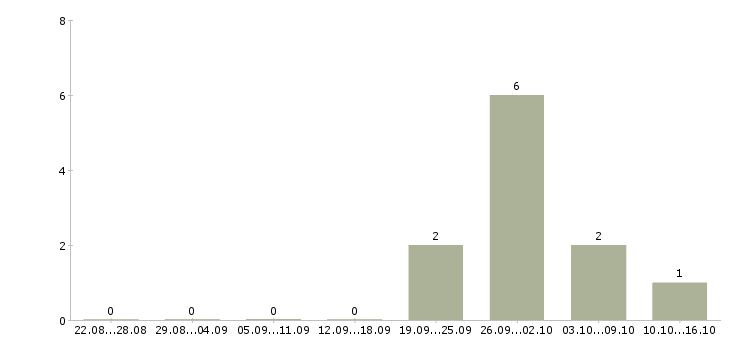 Работа требуется партнер в бизнес Башкортостан - Число вакансий Башкортостан по специальности требуется партнер в бизнес за 2 месяца