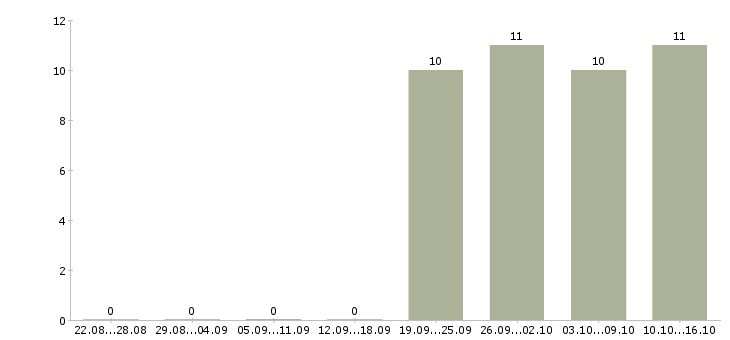 Работа в интернет магазин требуются сотрудники Дагестан - Число вакансий Дагестан по специальности в интернет магазин требуются сотрудники за 2 месяца