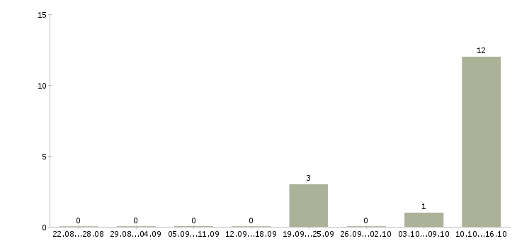 Работа консультант по трудоустройству Карелия - Число вакансий Карелия по специальности консультант по трудоустройству за 2 месяца