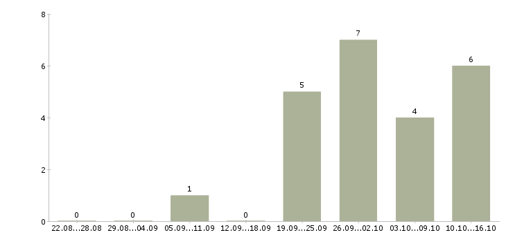 Работа инженер по техническому контролю Коми - Число вакансий Коми по специальности инженер по техническому контролю за 2 месяца