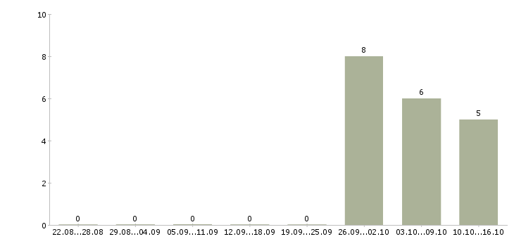 Работа консультант в крупную компанию Коми - Число вакансий Коми по специальности консультант в крупную компанию за 2 месяца