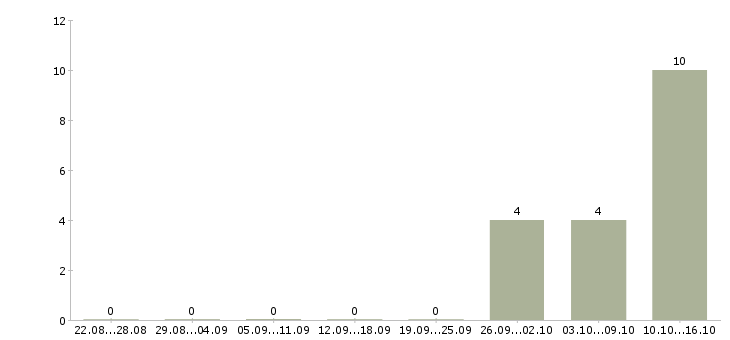 Работа кассир гипермаркете Мордовия - Число вакансий Мордовия по специальности кассир гипермаркете за 2 месяца