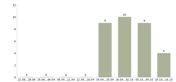 Работа менеджер проектных продаж Нижний новгород - Число вакансий Нижний новгород по специальности менеджер проектных продаж за 2 месяца