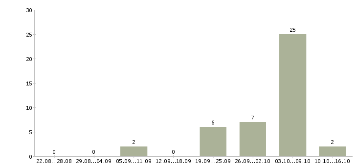 Работа фрезеровщик 5 разряд Нижний новгород - Число вакансий Нижний новгород по специальности фрезеровщик 5 разряд за 2 месяца