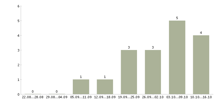 Работа администратор базы данных 1с Санкт-петербург - Число вакансий Санкт-петербург по специальности администратор базы данных 1с за 2 месяца