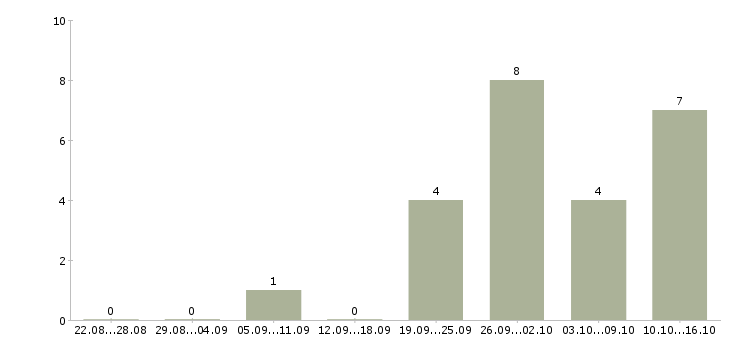 Работа старший менеджер по персоналу Санкт-петербург - Число вакансий Санкт-петербург по специальности старший менеджер по персоналу за 2 месяца