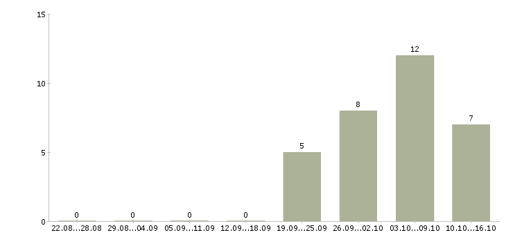 Работа фрезеровщик 3 разряда Санкт-петербург - Число вакансий Санкт-петербург по специальности фрезеровщик 3 разряда за 2 месяца