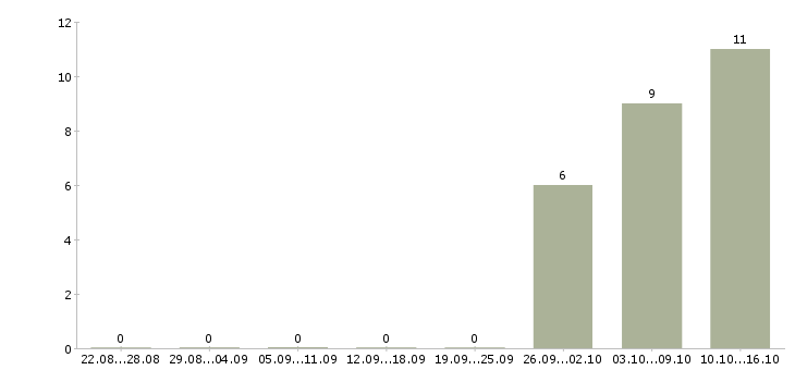 Работа сотрудники вахтой Симферополь - Число вакансий Симферополь по специальности сотрудники вахтой за 2 месяца