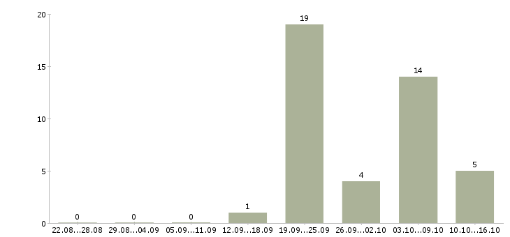 Работа специалист выездного взыскания Татарстан - Число вакансий Татарстан по специальности специалист выездного взыскания за 2 месяца