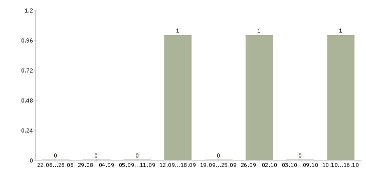 Работа оператор пк свободный график Удмуртия - Число вакансий Удмуртия по специальности оператор пк свободный график за 2 месяца