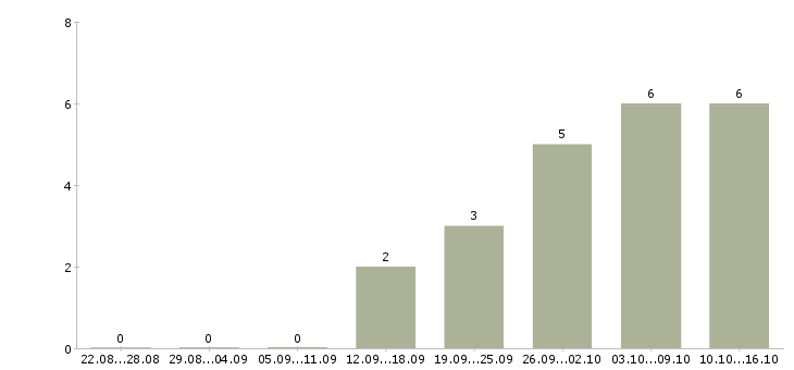 Работа сотрудник онлайн магазина Чувашия - Число вакансий Чувашия по специальности сотрудник онлайн магазина за 2 месяца