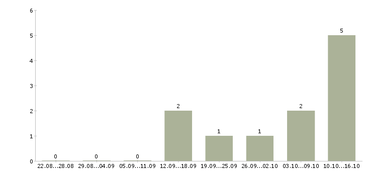 Работа менеджер по открытию счетов в Архангельске - Число вакансий в Архангельске по специальности менеджер по открытию счетов за 2 месяца