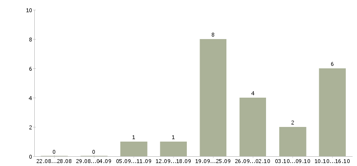 Работа менеджер по развитию направления в Архангельске - Число вакансий в Архангельске по специальности менеджер по развитию направления за 2 месяца