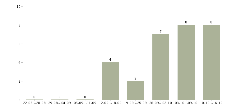Работа сотрудник онлайн магазина в Астрахани - Число вакансий в Астрахани по специальности сотрудник онлайн магазина за 2 месяца
