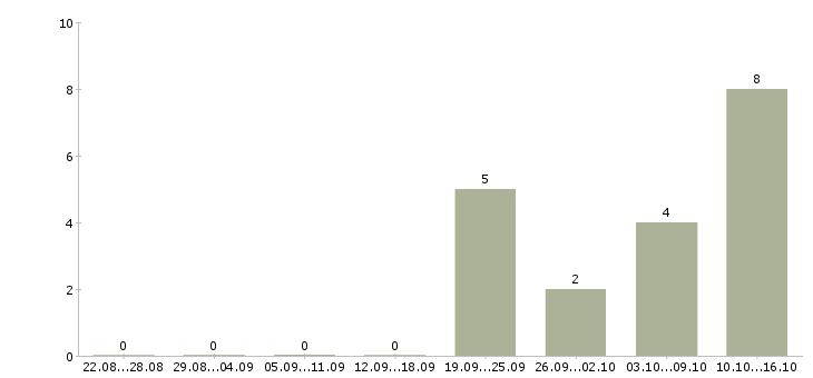 Работа специалист по продажам на дому в Астрахани - Число вакансий в Астрахани по специальности специалист по продажам на дому за 2 месяца