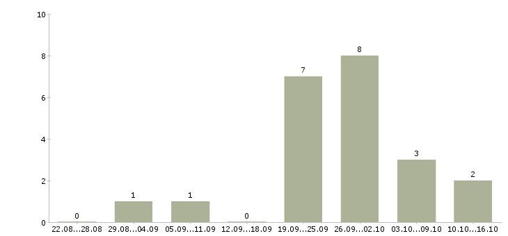 Работа менеджер по организации обучения в Балашихе - Число вакансий в Балашихе по специальности менеджер по организации обучения за 2 месяца