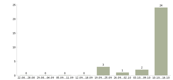 Работа оператор по банковским продуктам в Брянске - Число вакансий в Брянске по специальности оператор по банковским продуктам за 2 месяца