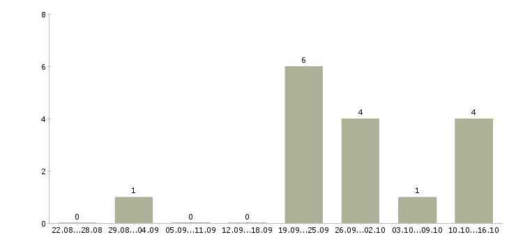Работа менеджер отдела региональных продаж в Владивостоке - Число вакансий в Владивостоке по специальности менеджер отдела региональных продаж за 2 месяца