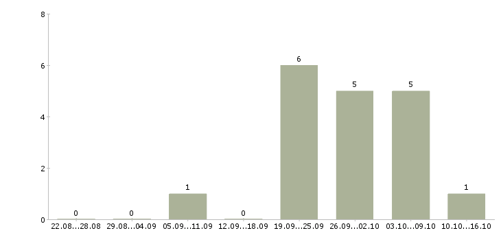 Работа специалист по доставке в Волгограде - Число вакансий в Волгограде по специальности специалист по доставке за 2 месяца