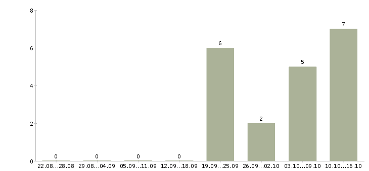 Работа требуется менеджер работе с клиентами в Волжском - Число вакансий в Волжском по специальности требуется менеджер работе с клиентами за 2 месяца