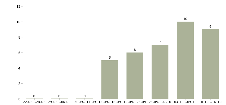 Работа требуется менеджер на удаленную работу в Вологде - Число вакансий в Вологде по специальности требуется менеджер на удаленную работу за 2 месяца