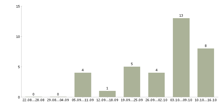 Работа сотрудник онлайн магазина в Екатеринбурге - Число вакансий в Екатеринбурге по специальности сотрудник онлайн магазина за 2 месяца