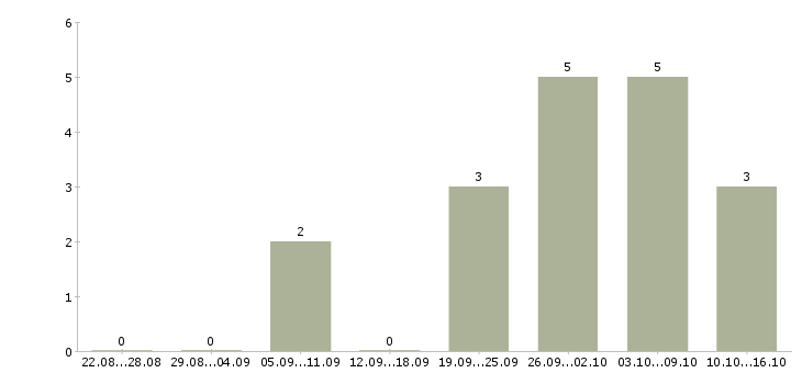 Работа агент по заключению договоров в Иркутске - Число вакансий в Иркутске по специальности агент по заключению договоров за 2 месяца