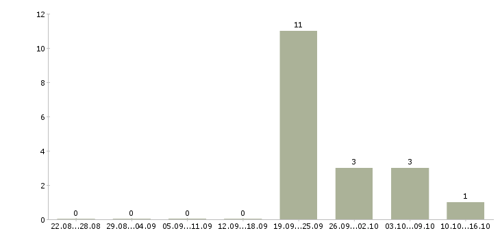Работа руководитель отдела продвижения в Иркутске - Число вакансий в Иркутске по специальности руководитель отдела продвижения за 2 месяца