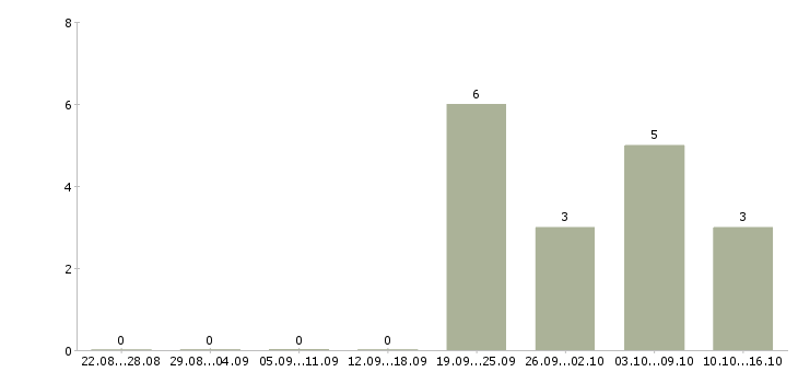 Работа комплектовщик дневные смены в Казани - Число вакансий в Казани по специальности комплектовщик дневные смены за 2 месяца