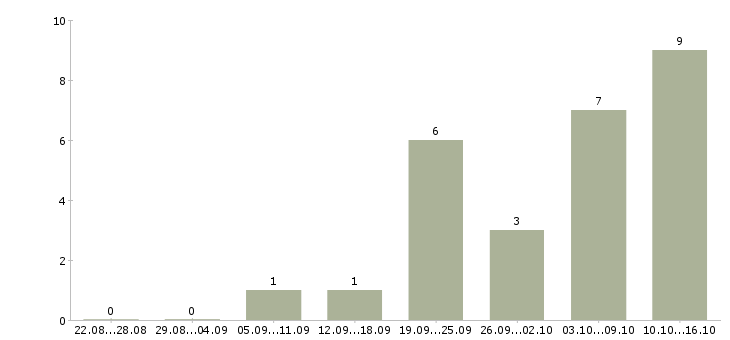 Работа требуется оператор на дому в Казани - Число вакансий в Казани по специальности требуется оператор на дому за 2 месяца