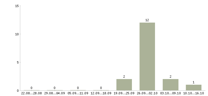 Работа подработка не выходя из дома в Калуге - Число вакансий в Калуге по специальности подработка не выходя из дома за 2 месяца