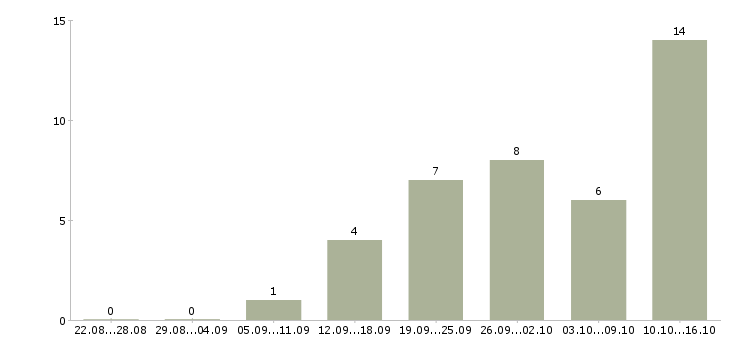 Работа требуется менеджер на удаленную работу в Красноярске - Число вакансий в Красноярске по специальности требуется менеджер на удаленную работу за 2 месяца