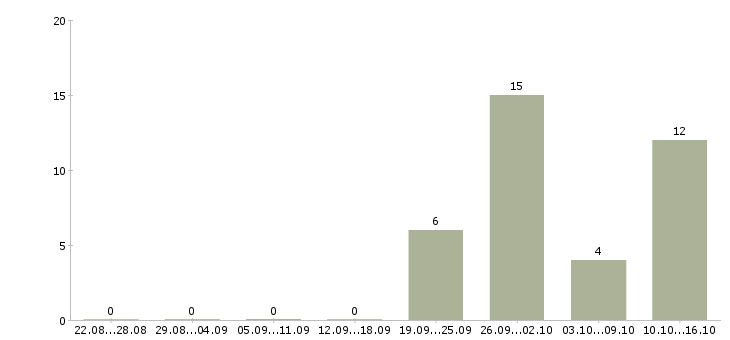 Работа менеджер по обеспечению продаж в Кургане - Число вакансий в Кургане по специальности менеджер по обеспечению продаж за 2 месяца
