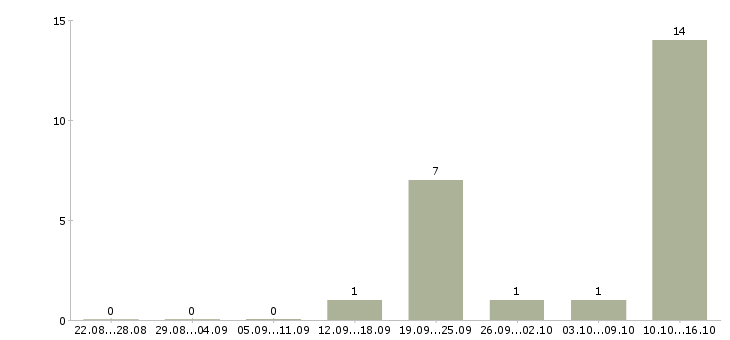 Работа оператор по банковским продуктам в Курске - Число вакансий в Курске по специальности оператор по банковским продуктам за 2 месяца