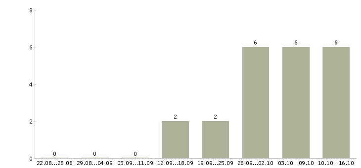 Работа оператор на станки без чпу в Москве - Число вакансий в Москве по специальности оператор на станки без чпу за 2 месяца