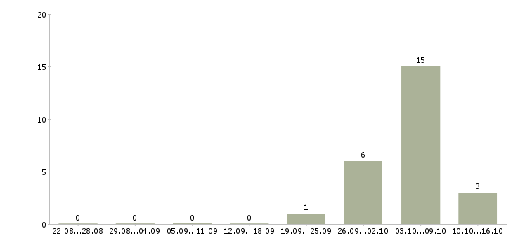 Работа продавец кондитерского отдела в Москве - Число вакансий в Москве по специальности продавец кондитерского отдела за 2 месяца