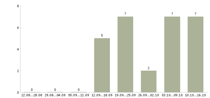 Работа требуется менеджер удаленной работы в Орле - Число вакансий в Орле по специальности требуется менеджер удаленной работы за 2 месяца