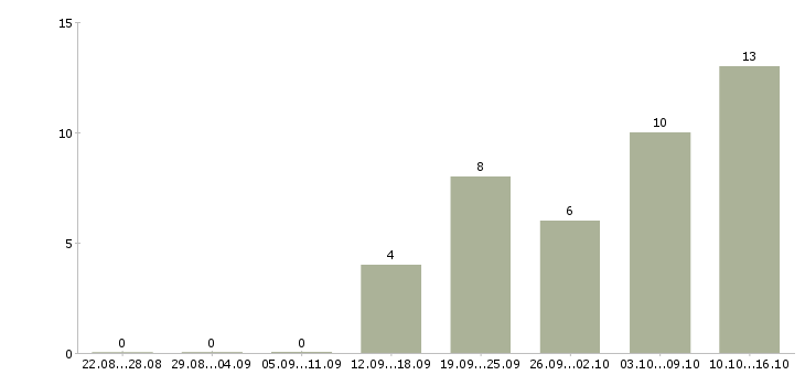 Работа требуется менеджер удаленной работы в Пензе - Число вакансий в Пензе по специальности требуется менеджер удаленной работы за 2 месяца