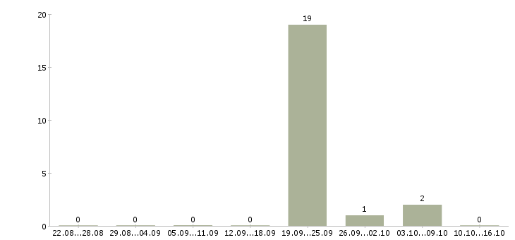 Работа уборщица вахтовым методом в Саратове - Число вакансий в Саратове по специальности уборщица вахтовым методом за 2 месяца