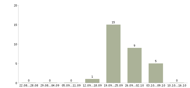 Работа менеджер по рекламе удаленно в Смоленске - Число вакансий в Смоленске по специальности менеджер по рекламе удаленно за 2 месяца