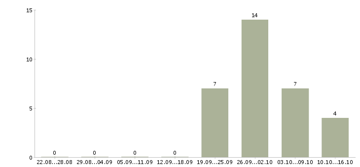 Работа специалист по развитию территории в Смоленске - Число вакансий в Смоленске по специальности специалист по развитию территории за 2 месяца