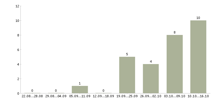 Работа оператор на телефон с обучением в Сургуте - Число вакансий в Сургуте по специальности оператор на телефон с обучением за 2 месяца