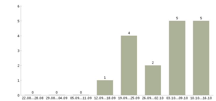 Работа специалист по развитию продаж в Тамбове - Число вакансий в Тамбове по специальности специалист по развитию продаж за 2 месяца