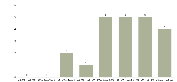 Работа требуется сотрудник для интернет магазина в Тамбове - Число вакансий в Тамбове по специальности требуется сотрудник для интернет магазина за 2 месяца