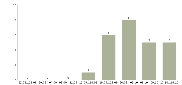 Работа менеджер по подбору сотрудников в Твери - Число вакансий в Твери по специальности менеджер по подбору сотрудников за 2 месяца
