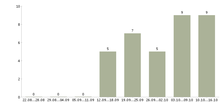 Работа требуется менеджер на удаленную работу в Твери - Число вакансий в Твери по специальности требуется менеджер на удаленную работу за 2 месяца