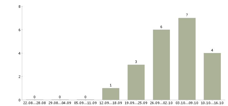 Работа требуется оператор на дому в Туле - Число вакансий в Туле по специальности требуется оператор на дому за 2 месяца